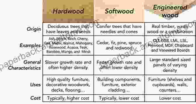 A Comprehensive Chart Displaying The Different Hardwood Species, Their Characteristics, And Recommended Uses Changing Floors Consider Hardwood Flooring