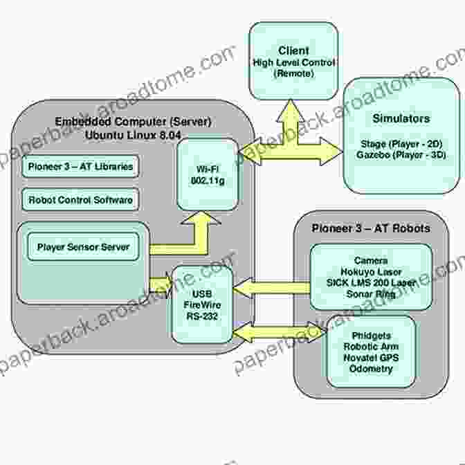 A Comprehensive Diagram Depicting The Components And Interactions Within An Operating System Operating System Practicals Including Shell Scripts