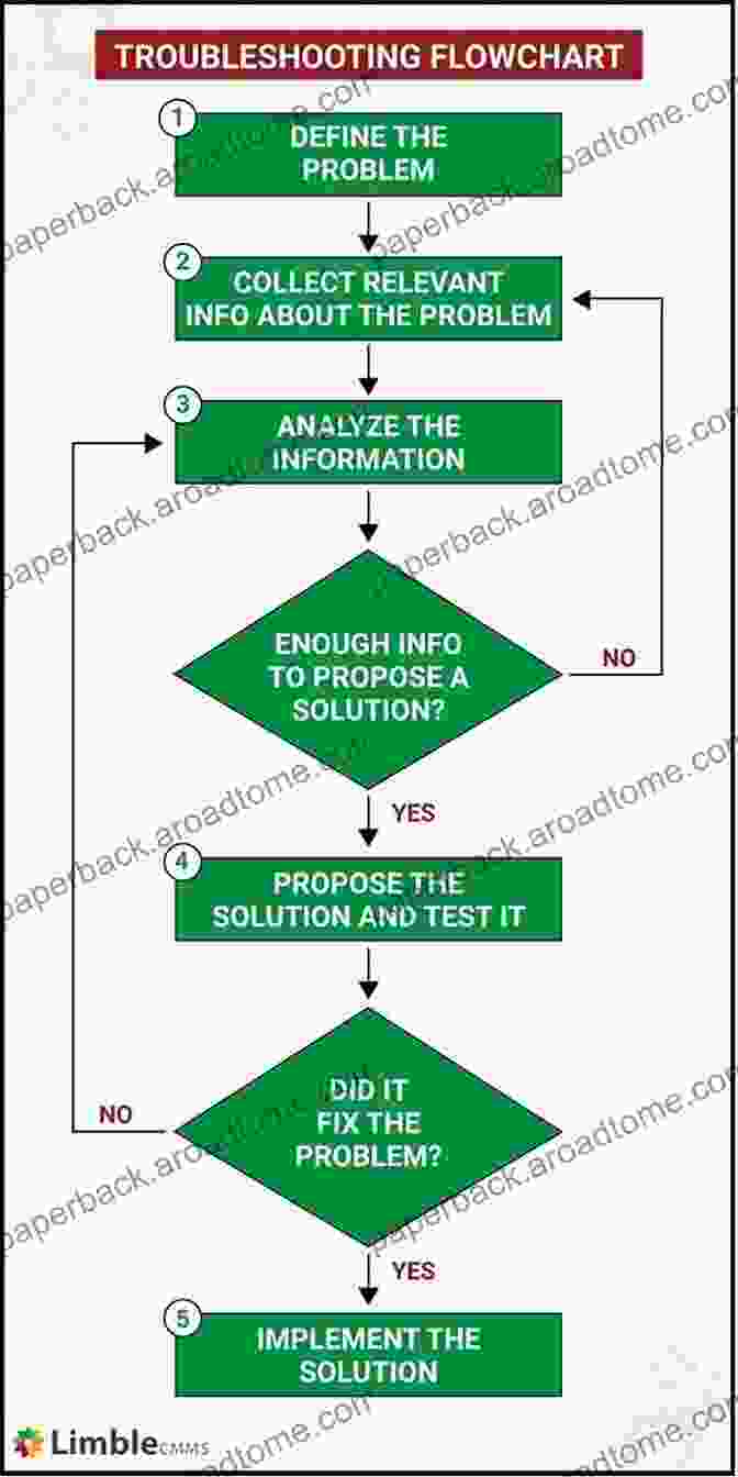 Flowchart Of The Process Troubleshooting Methodology Troubleshooting Process Operations