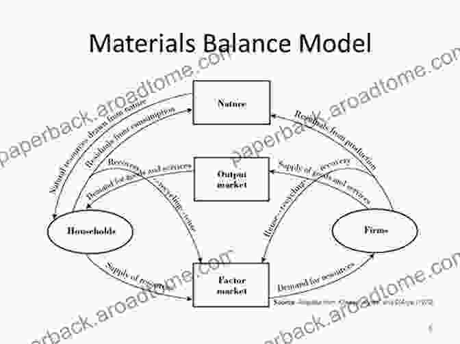 Material Balance Model Diagram Flowing Material Balance: What Is The Material Balance Model?: Material Balance Approach