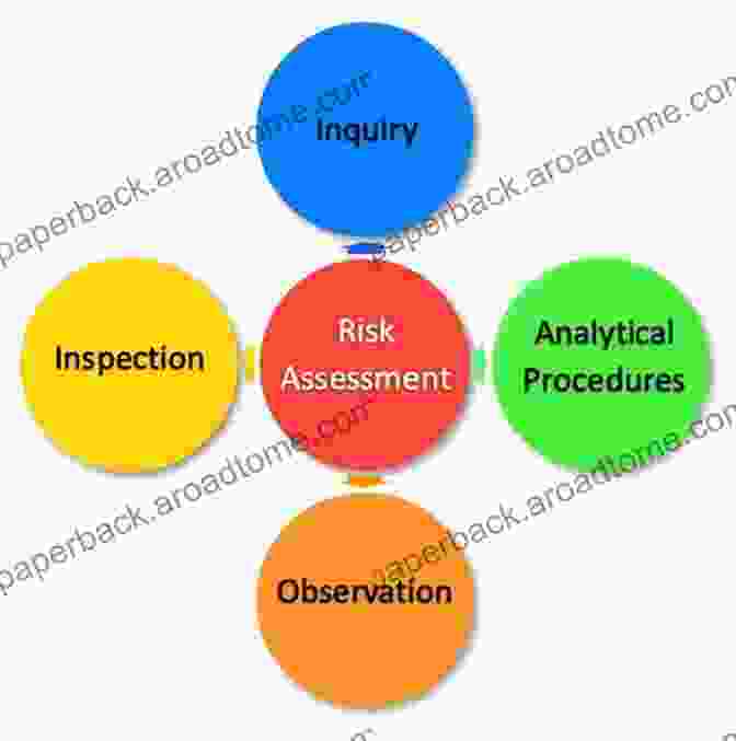 Risk Assessment Process Risk Based Internal Audit