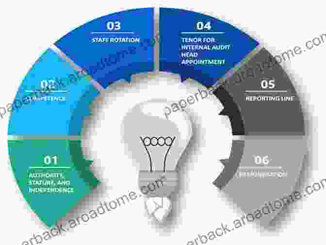 Risk Based Internal Audit Framework Risk Based Internal Audit